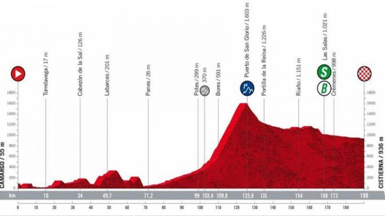 Etapa 7 del Vuelta a España 2022: recorrido, perfil y horario de hoy